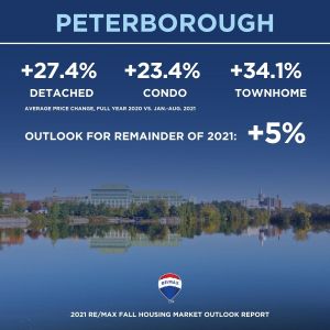 Canadian housing market_fall 2021 outlook_24_peterborough