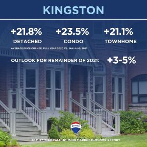 Canadian housing market_fall 2021 outlook_24_peterborough