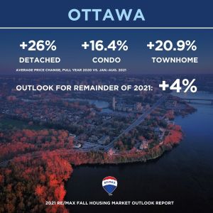 Canadian housing market_fall 2021 outlook_26_ottawa
