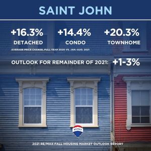 Canadian housing market_fall 2021 outlook_28_saint john