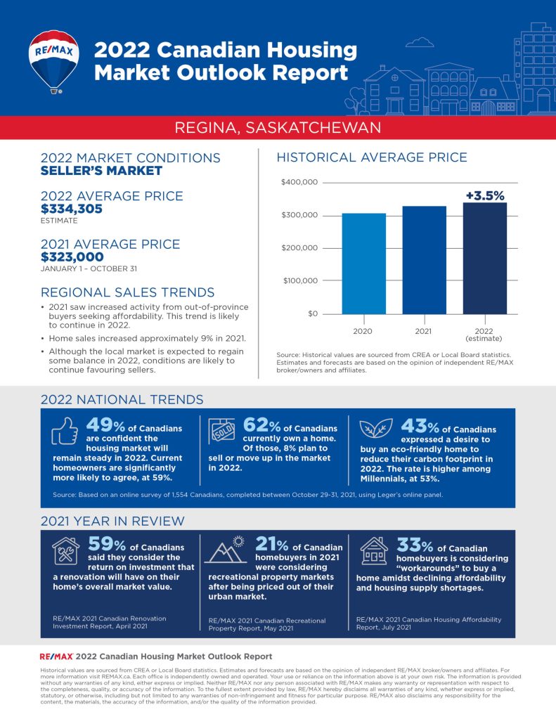 Canadian real estate 2022 report