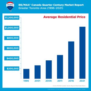 GTA real estate chart-price