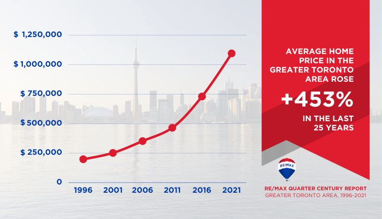 Greater Toronto Housing Market: 25-Year Comparison