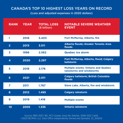 Canada real estate highest insurance loss years on record