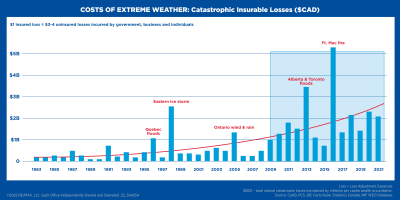 Climate change extreme weather losses in Canada