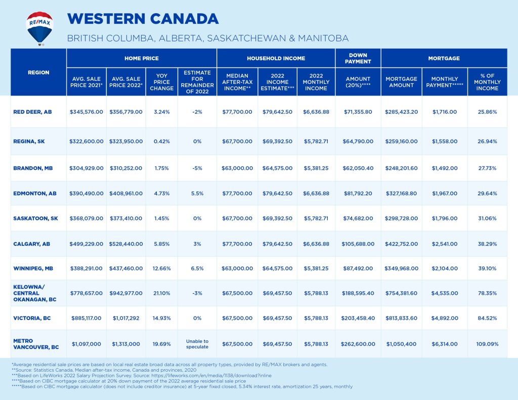 Housing Affordability data table_2022_Western Canada