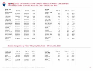 Greater Vancouver and Fraser Valley sales, prices q1 vs q2