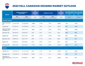 2022 Fall Canadian Housing Market Outlook data table