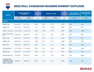 2022 Fall Canadian Housing Market Outlook data table