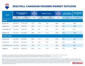 2022 Fall Canadian Housing Market Outlook data table
