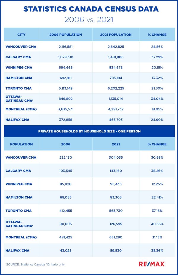 Canada real estate inventory_2006-2021 population chart