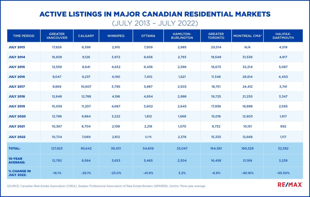 Canada real estate inventory_active listings