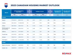 2023 Canadian Housing Market Outlook data table_Page_3