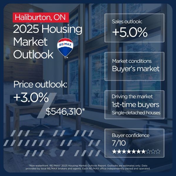 Haliburton housing market outlook 2025