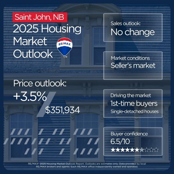Saint John housing market outlook 2025
