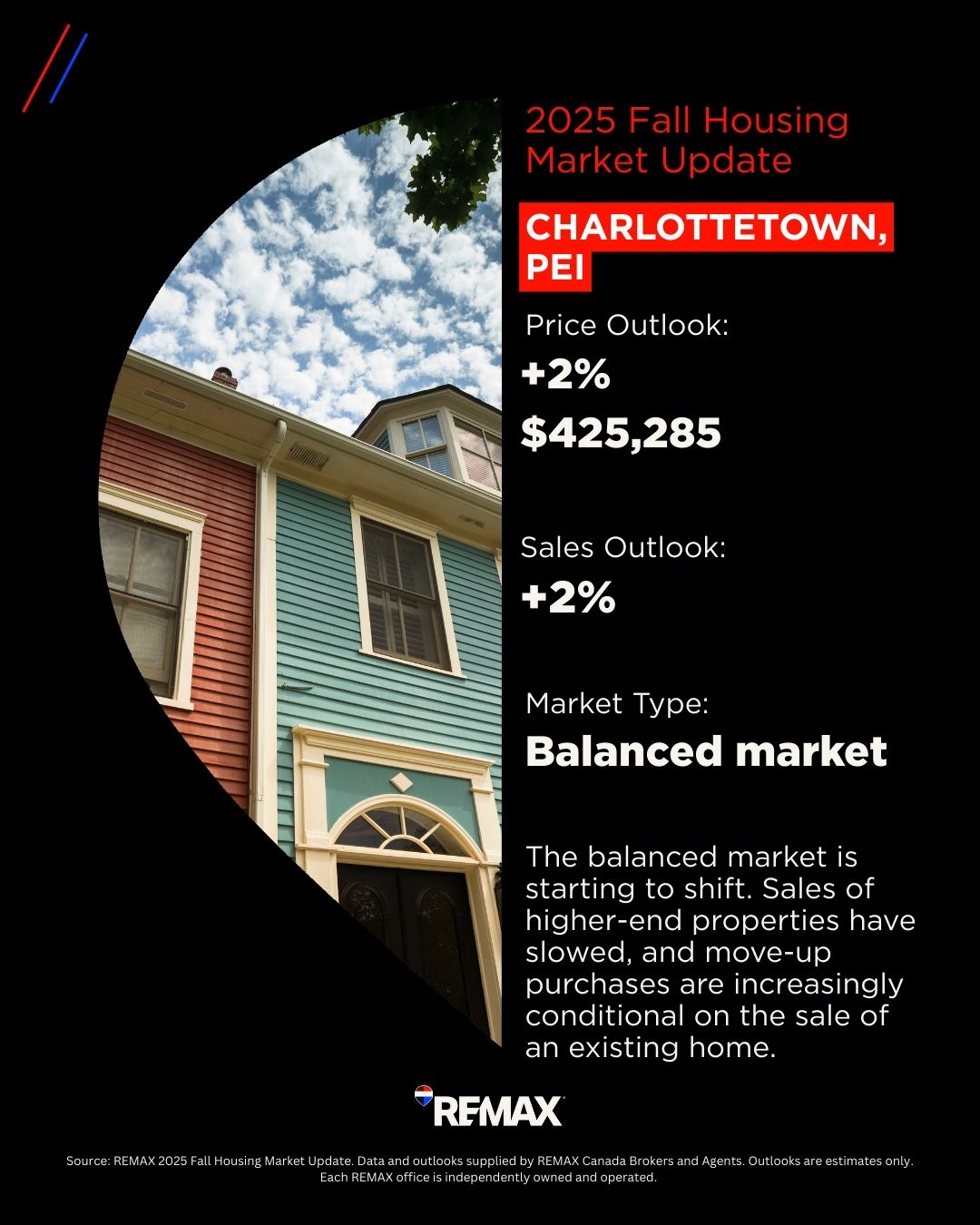 Charlottetown Housing Market_2025 Fall