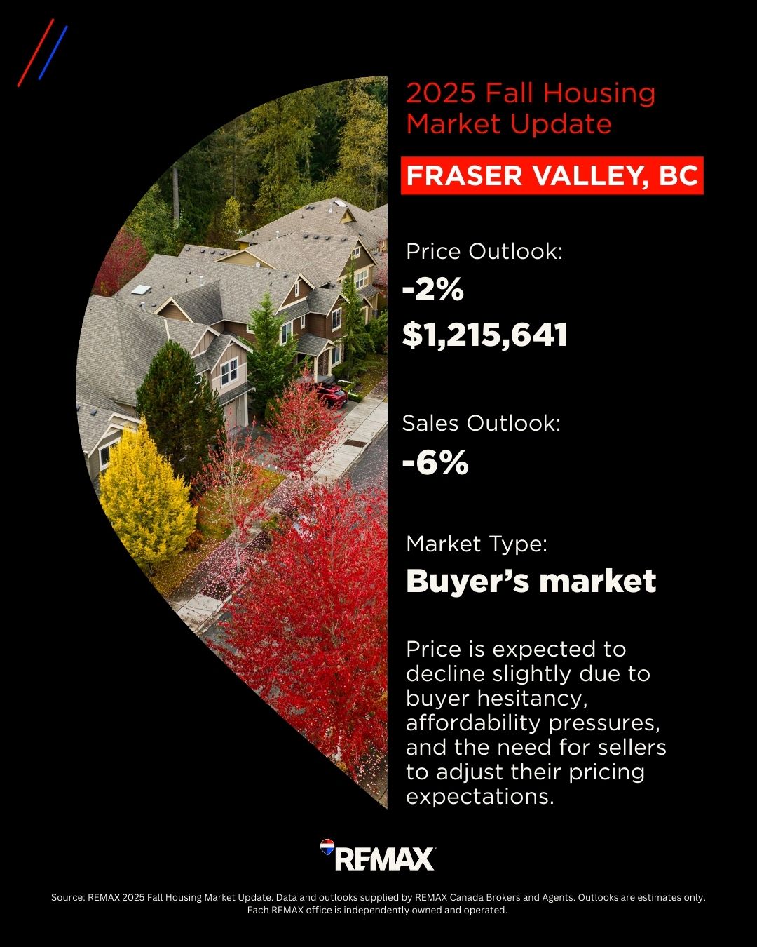 Fraser Valley Housing Market_2025 Fall Fraser Valley Housing Market_2025 Fall