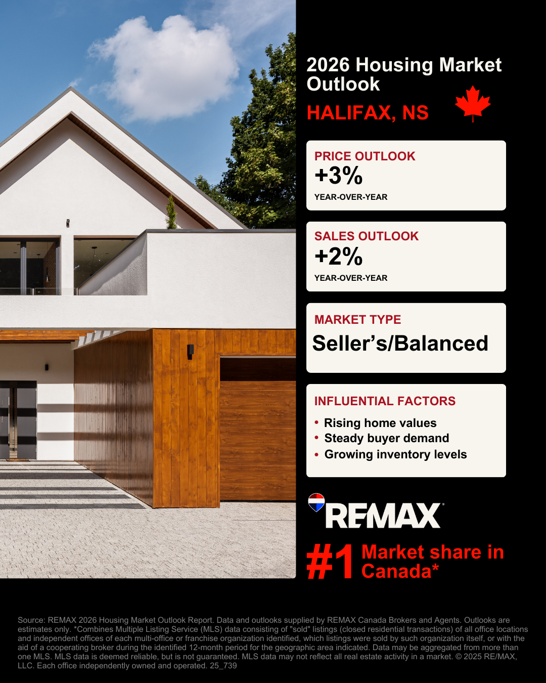 Halifax Housing Market Outlook Graphic