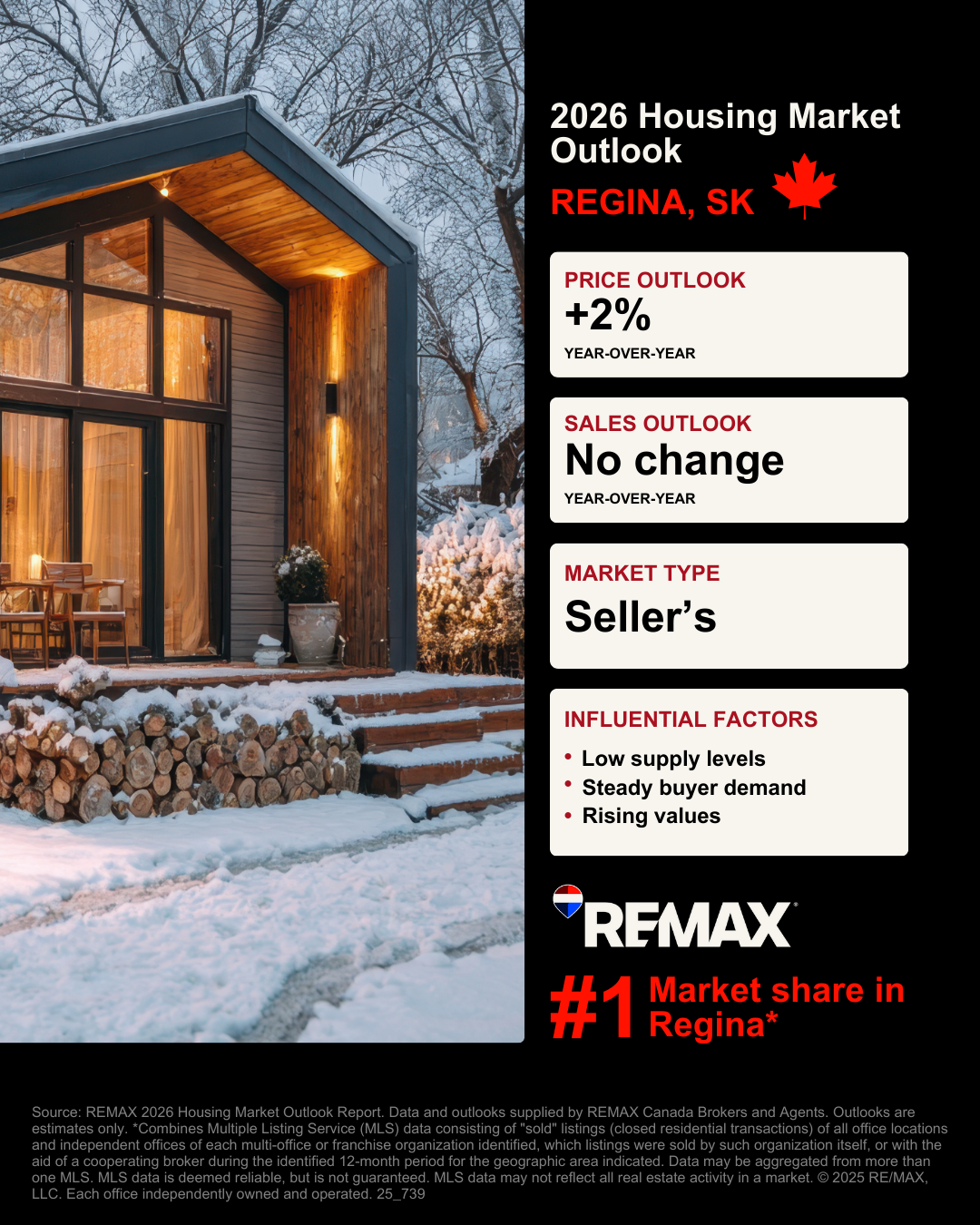 Regina Housing Market Outlook Graphic