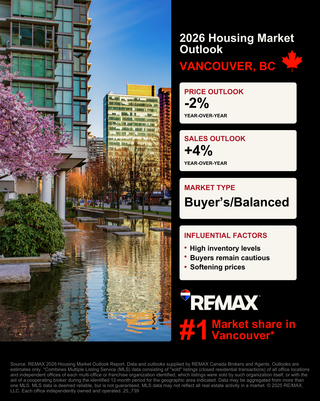 Vancouver Housing Market Outlook Graphic