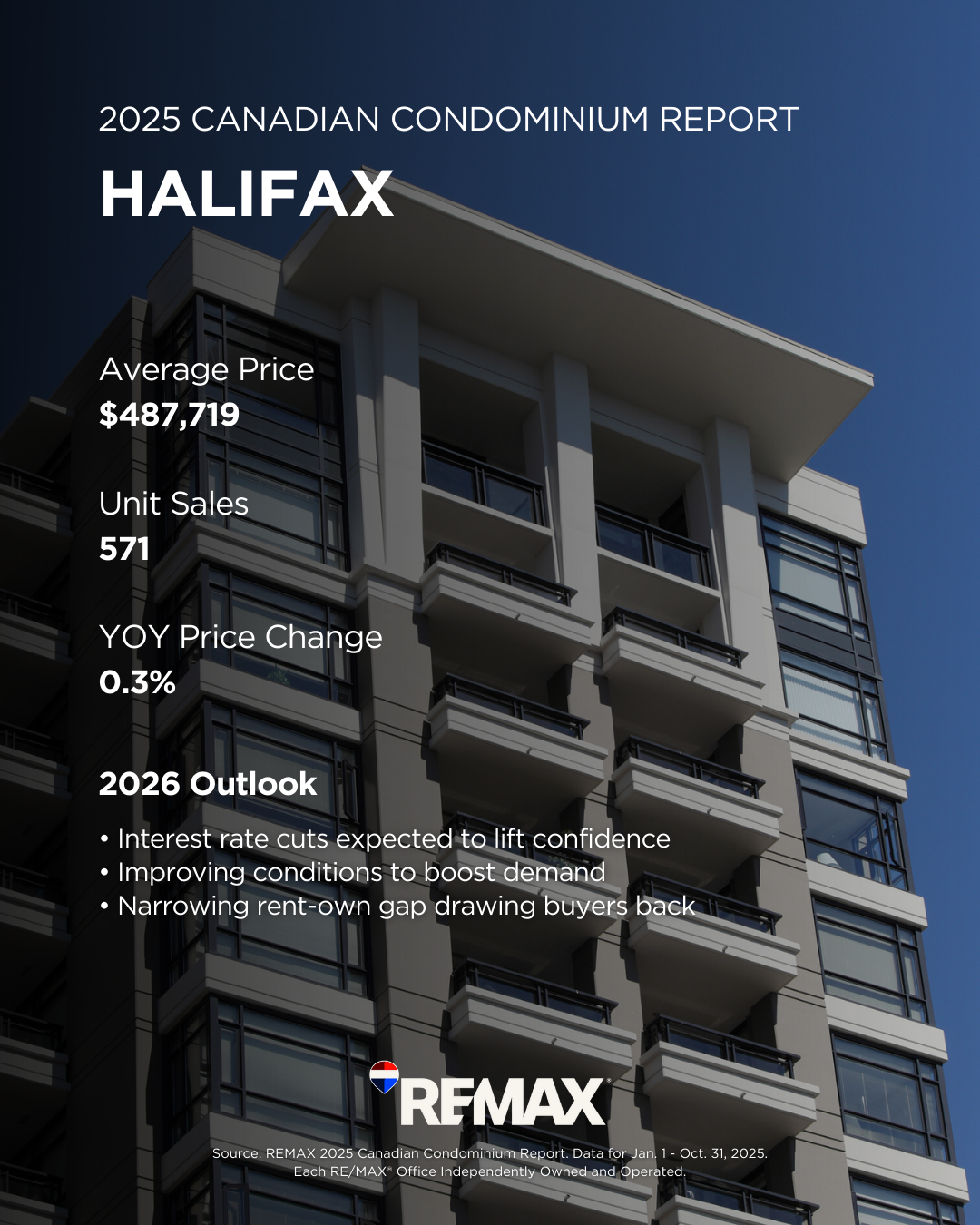 Halifax Condominium Market